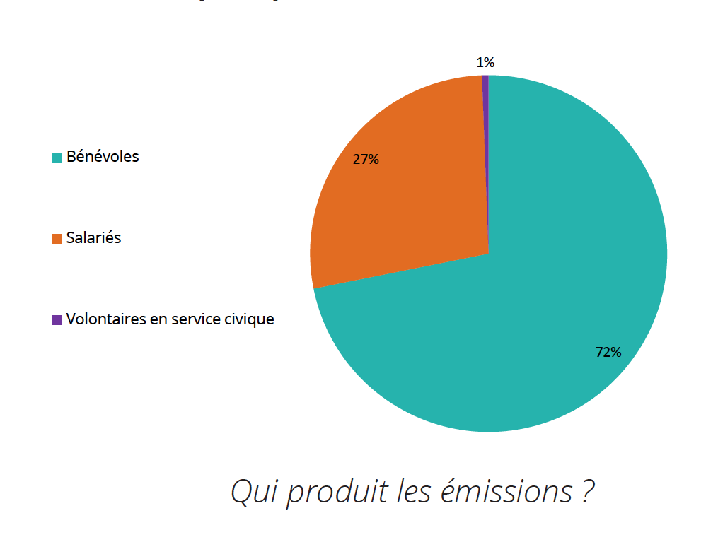 La plage horaire privilégiée pour les émissions quotidiennes est celle comprise entre 17h et 20h. C’est aussi à cette heure, entre la vie professionnelle et le retour à la maison, que les bénévoles sont les plus disponibles