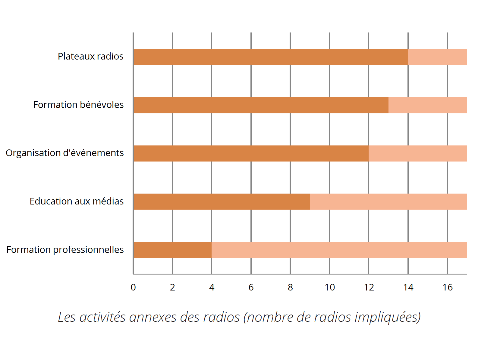 La majorité de ces activités sont liées à l’événementiel : qu’il s’agisse pour les radios d’animer des plateaux radios lors d’événements locaux (14 radios), ou bien d’organiser leurs propres événements (concerts, conférences, etc.) pour 12 d’entre elles