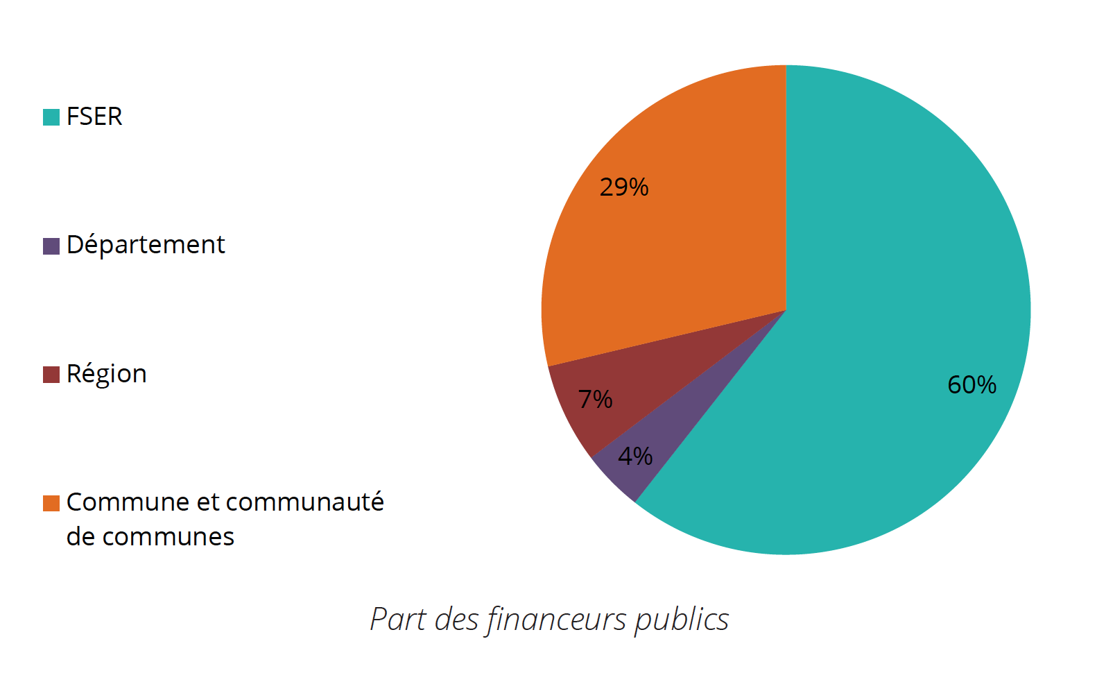 Le premier financeur des radios de catégorie A est l’État via le Fonds de Soutien à l’Expression Radiophonique (FSER). Les radios de la FRAP ont reçu 1 067 652 € du FSER, soit une moyenne de 48 530 € par radio. Cette somme représente 36% du produit des radios