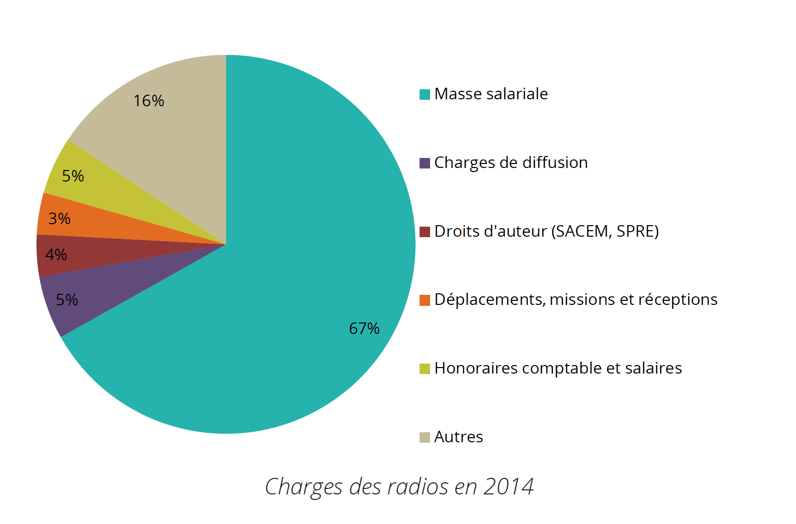 Les salaires représentent la principale source de dépenses pour les radios associatives : 68% de leur budget à 2 037 369€. La masse salariale totale a augmenté de +26%, par rapport à 2013 (1 614 889 €) : il y a donc bien de nouveaux emplois créés et pas seulement un fractionnement du travail