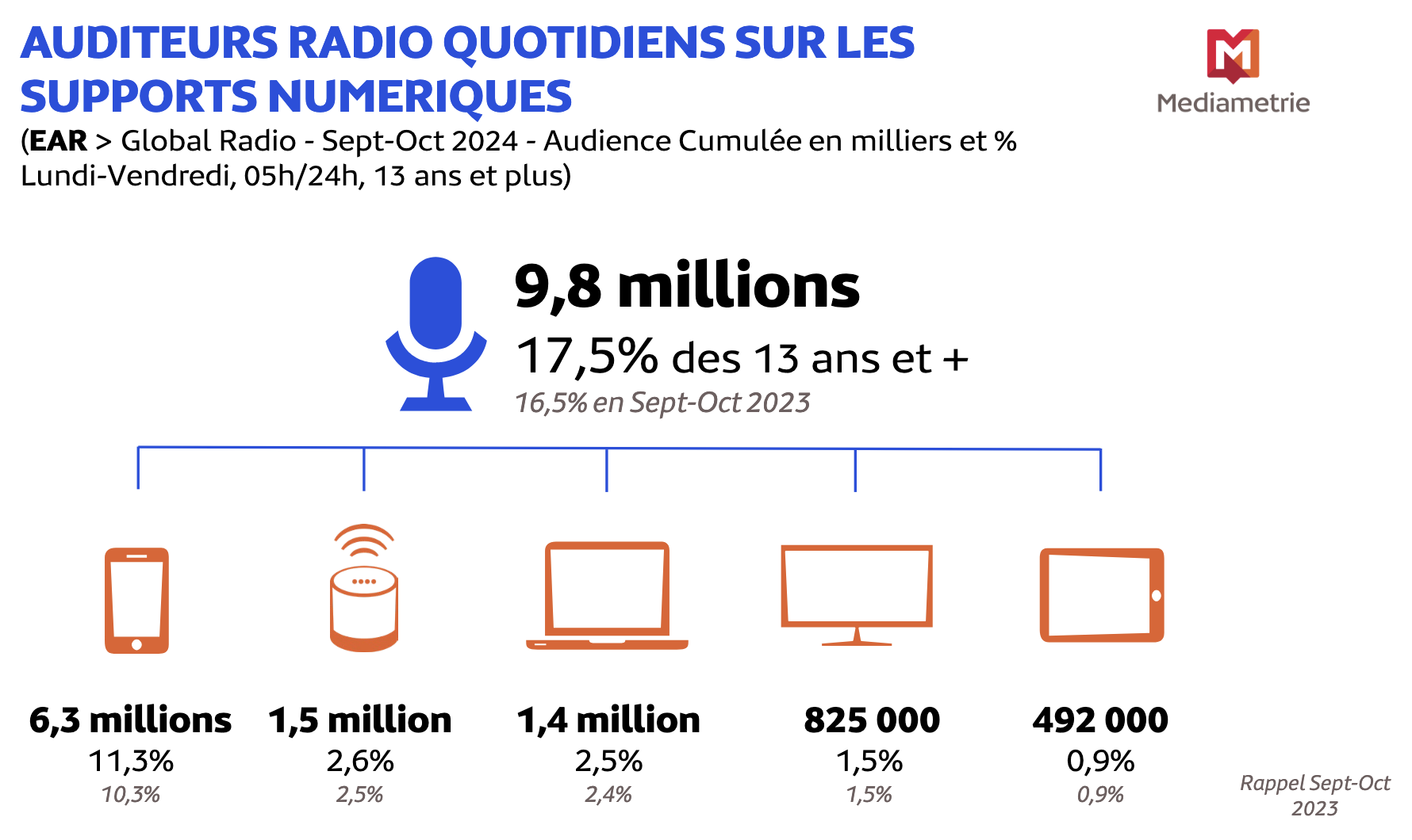 La radio séduit de plus en plus d’auditeurs numériques