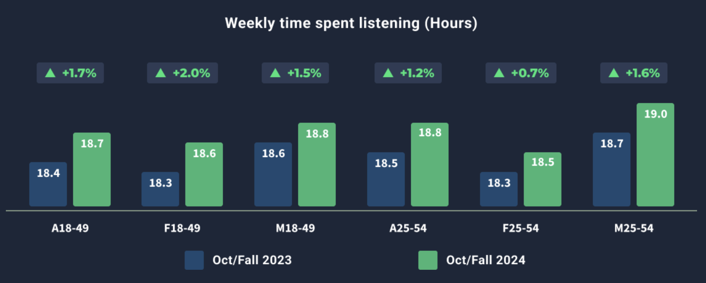 Canada : les habitudes d'écoute de la radio en légère évolution