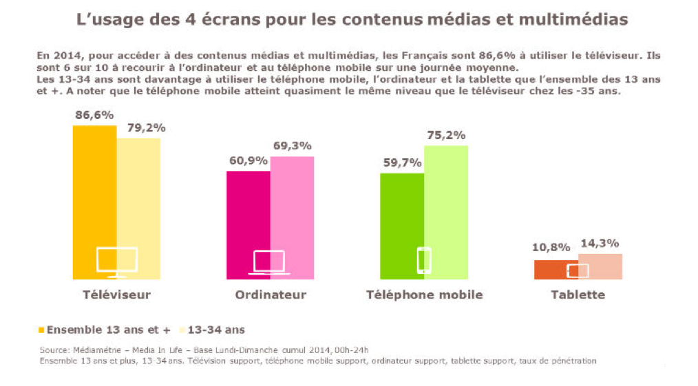 Les nouveaux écrans ont modifié les comportements médias des Français