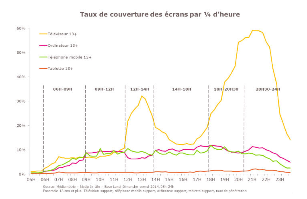 Les nouveaux écrans ont modifié les comportements médias des Français