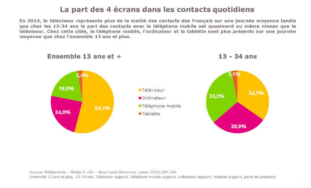 Les nouveaux écrans ont modifié les comportements médias des Français