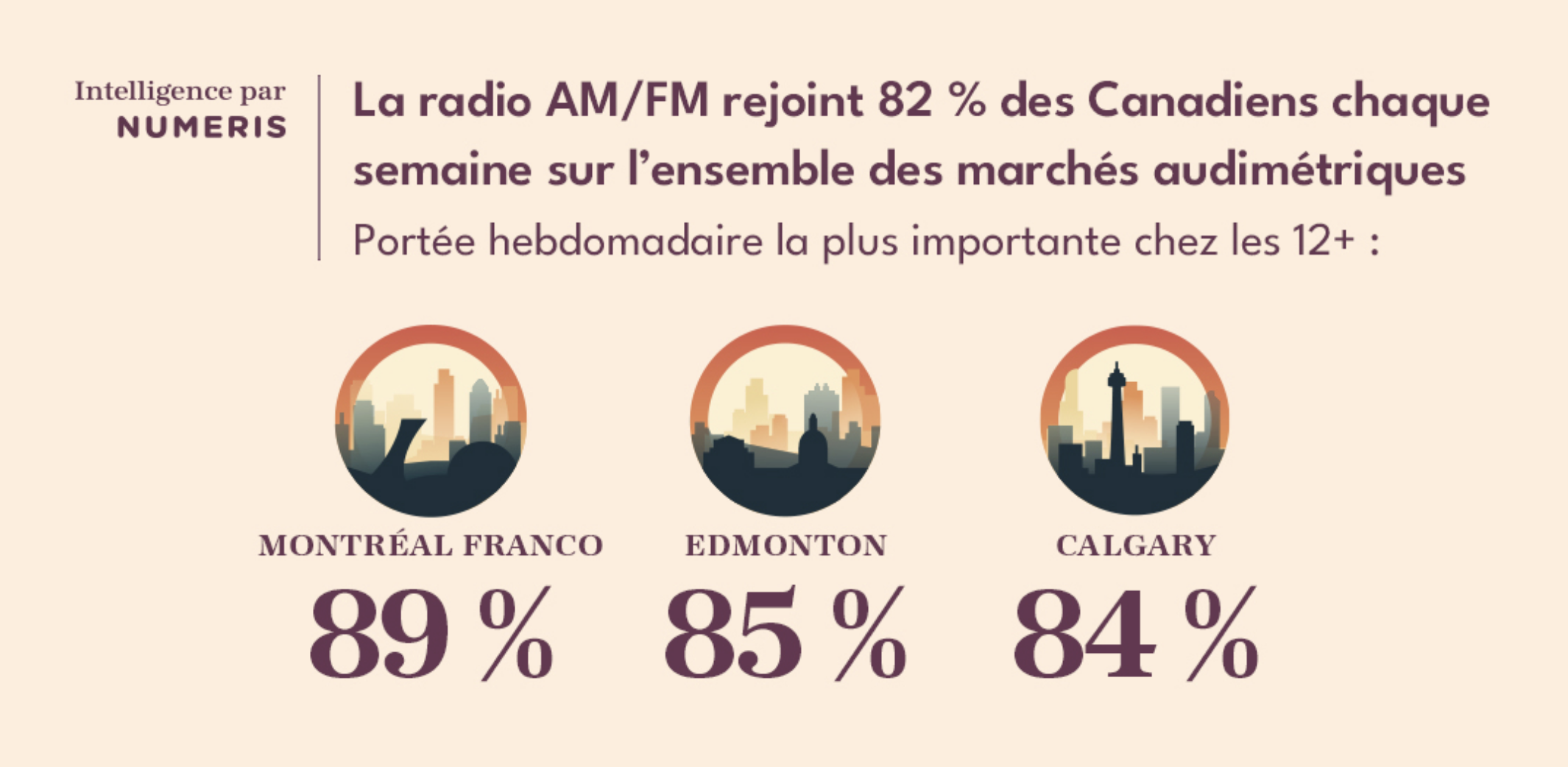 Cet automne, 82% des Canadiens ont écouté la radio