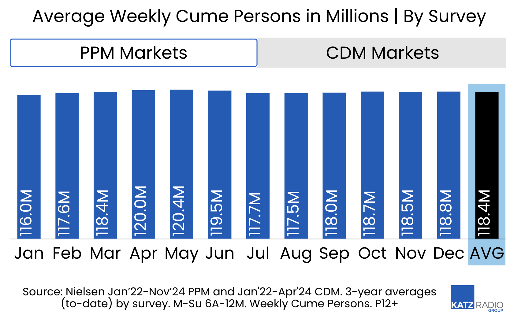 Évolution de l’audience hebdomadaire moyenne cumulée en millions sur les marchés PPM et CDM de janvier à décembre, avec une moyenne annuelle stable de 118,4 millions d’auditeurs © Nielsen janvier 2022 - novembre 2024.