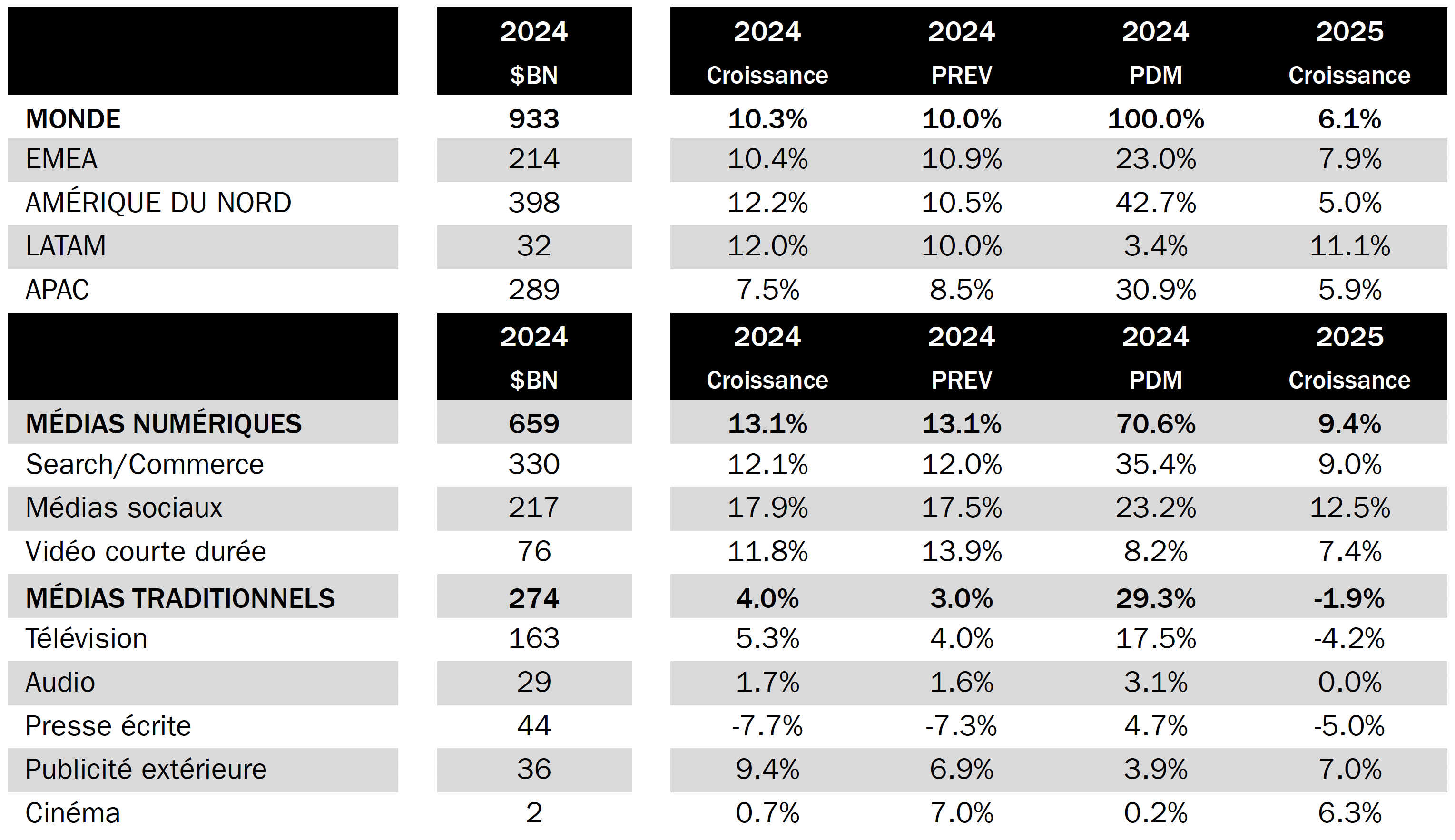 Les prévisions du marché publicitaire mondial de Magna en décembre 2024. Les recettes publicitaires des médias traditionnels comprennent leurs recettes publicitaires numériques. Tous les montants sont en dollars américains constants