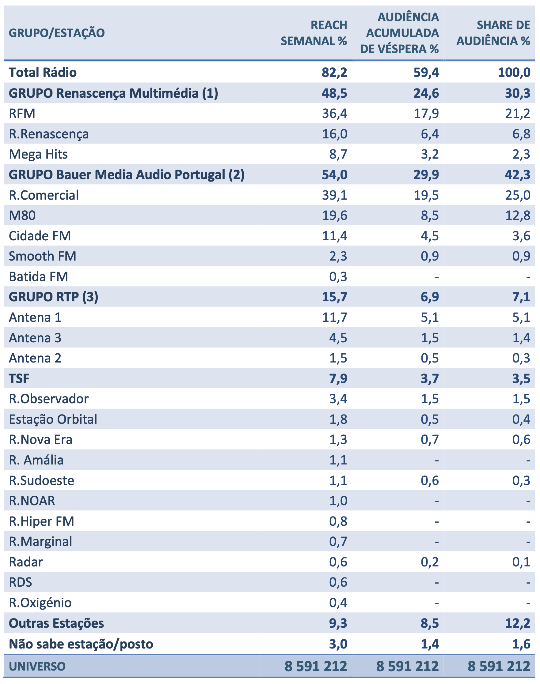 Les audiences relatives à la cinquième vague de l'année 2024 via l'étude Bareme Rádio au Portugal © Marktest