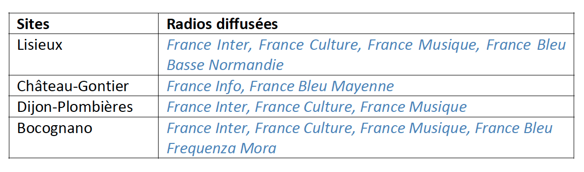 ITAS TIM devient un diffuseur de Radio France