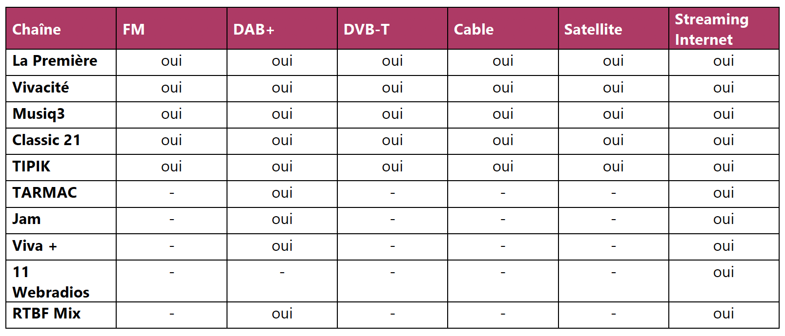 Les canaux de diffusion des radios de la RTBF : FM, DAB+, câble, satellite et streaming internet. Une offre multicanal pour toucher tous les publics