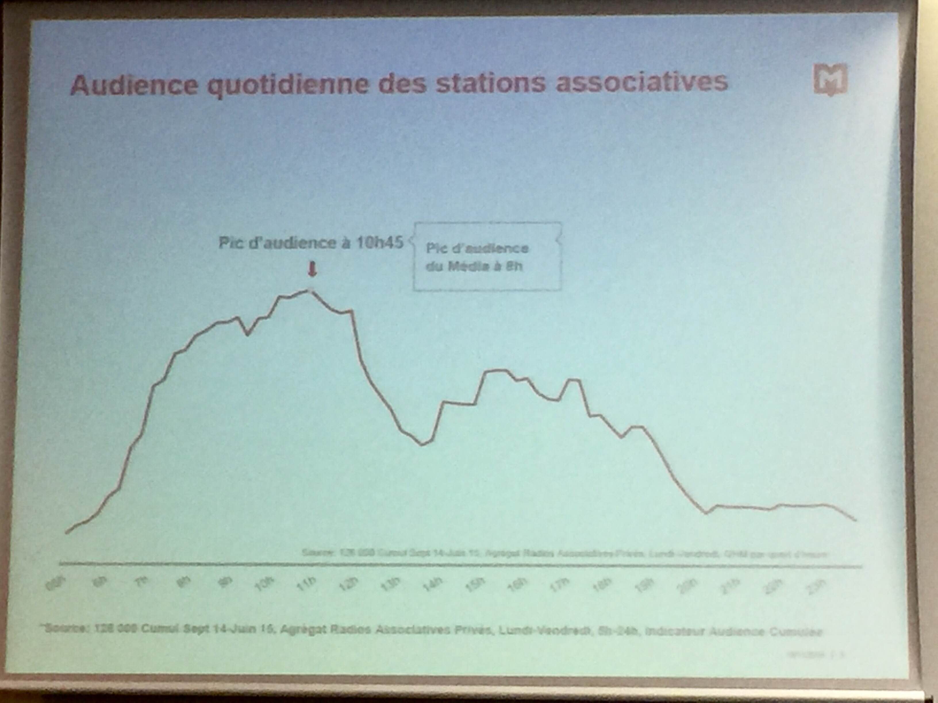 Les radios associatives se distinguent, aussi, par leur pic d'audience : le matin à 10h45 © Serge Surpin