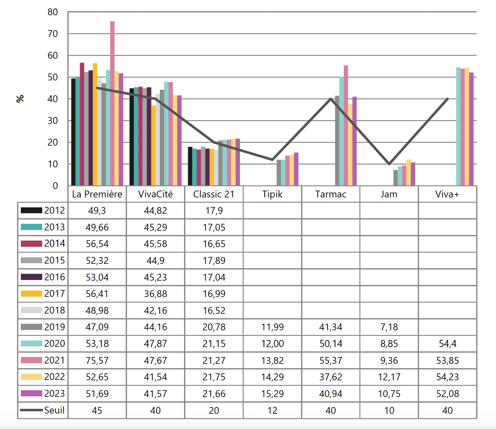 Évolution des quotas de diffusion d'œuvres chantées en français sur les radios de la RTBF entre 2012 et 2023. Toutes les chaînes respectent les seuils réglementaires de 45 %, 40 %, 20 %, 12 % et 10 % selon leur profil.