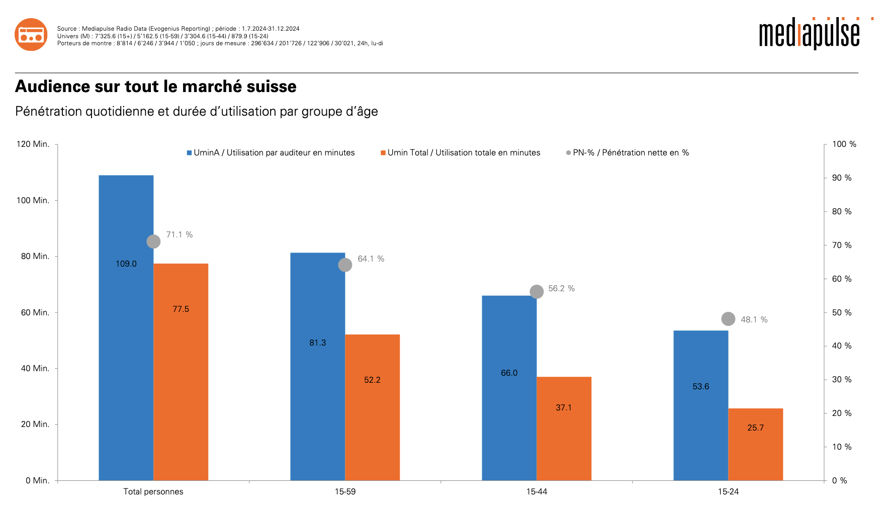 L'audience des radios suisses dévoilée par Mediapulse