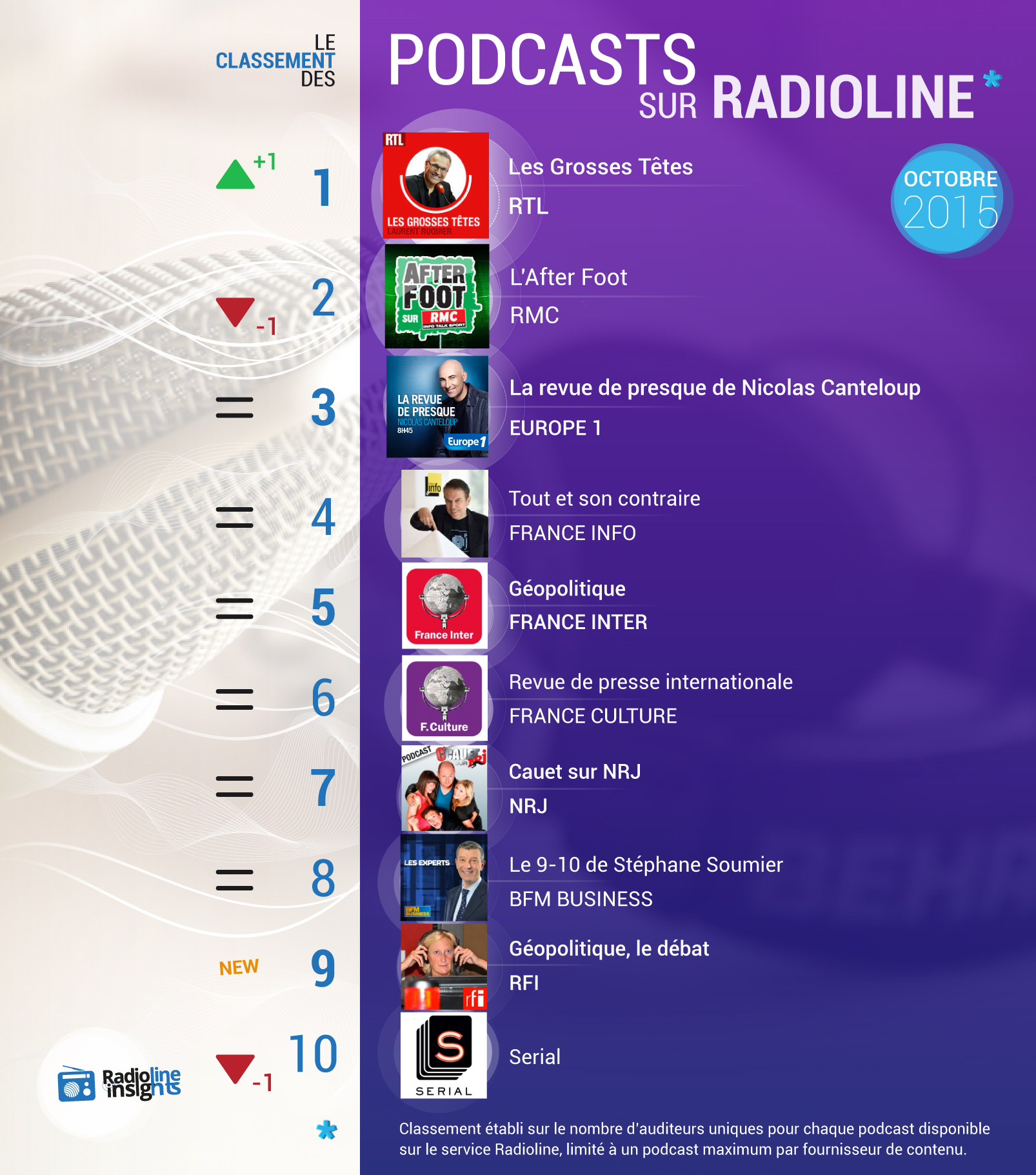 #RadiolineInsights : les podcasts les plus écoutés sur Radioline