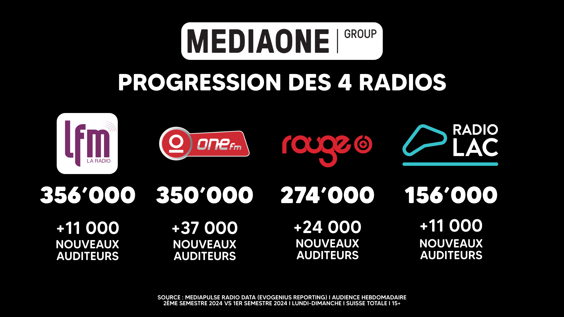 Suisse : les radios de Media One Group enregistrent une hausse simultanée de leurs audiences