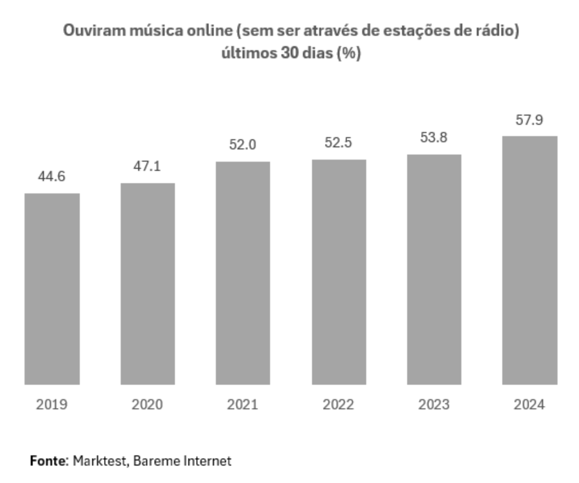 La majorité des Portugais écoute la musique sur leur téléphone