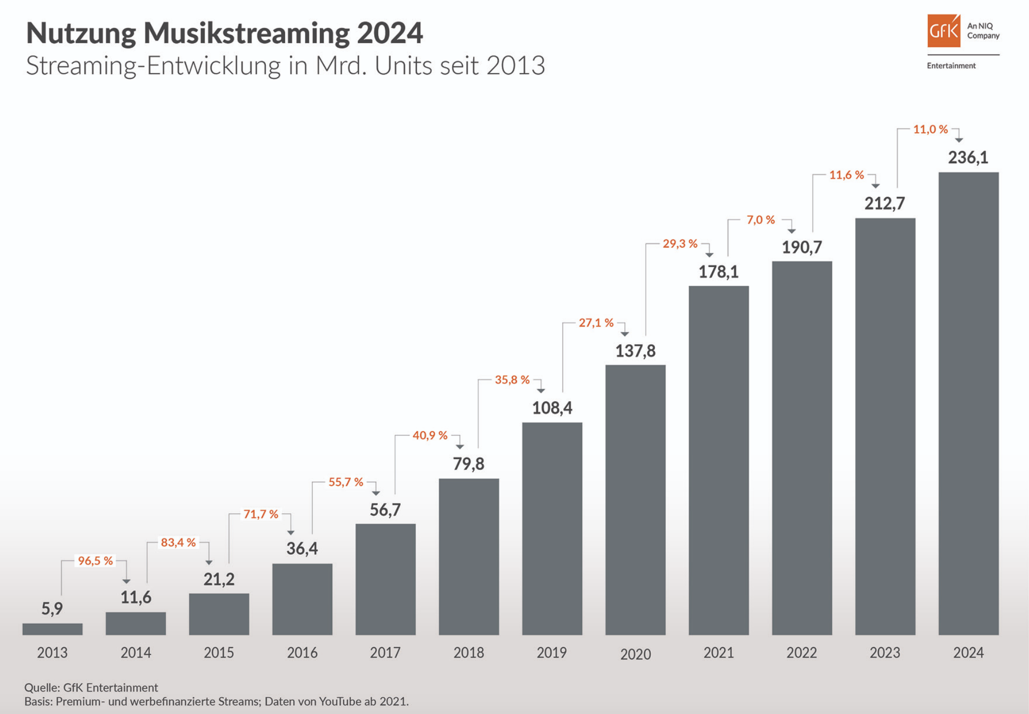 En Allemagne, les streams ont atteint 236,1 milliards d’unités en 2024, marquant une croissance de 11% par rapport à l'année précédente. Depuis 2013, le volume de streams a explosé, passant de 5.9 milliards à 236.1 milliards en une décennie, illustrant l'adoption massive de cette méthode d'écoute.