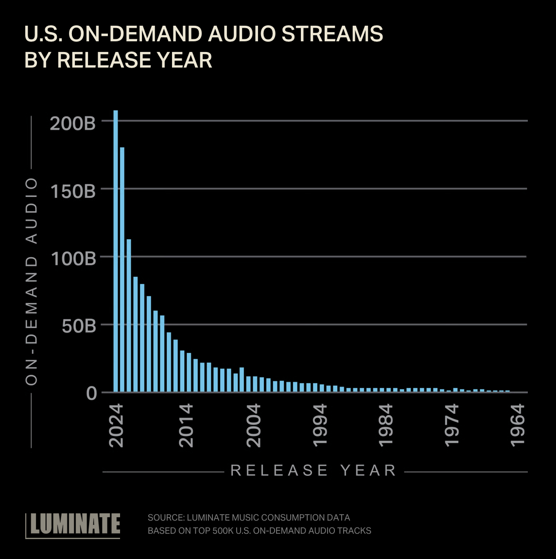 Les titres récents dominent le streaming aux États-Unis. Les morceaux de 2024 représentent la majorité des écoutes, suivis d'une décroissance avec l'ancienneté © Luminate