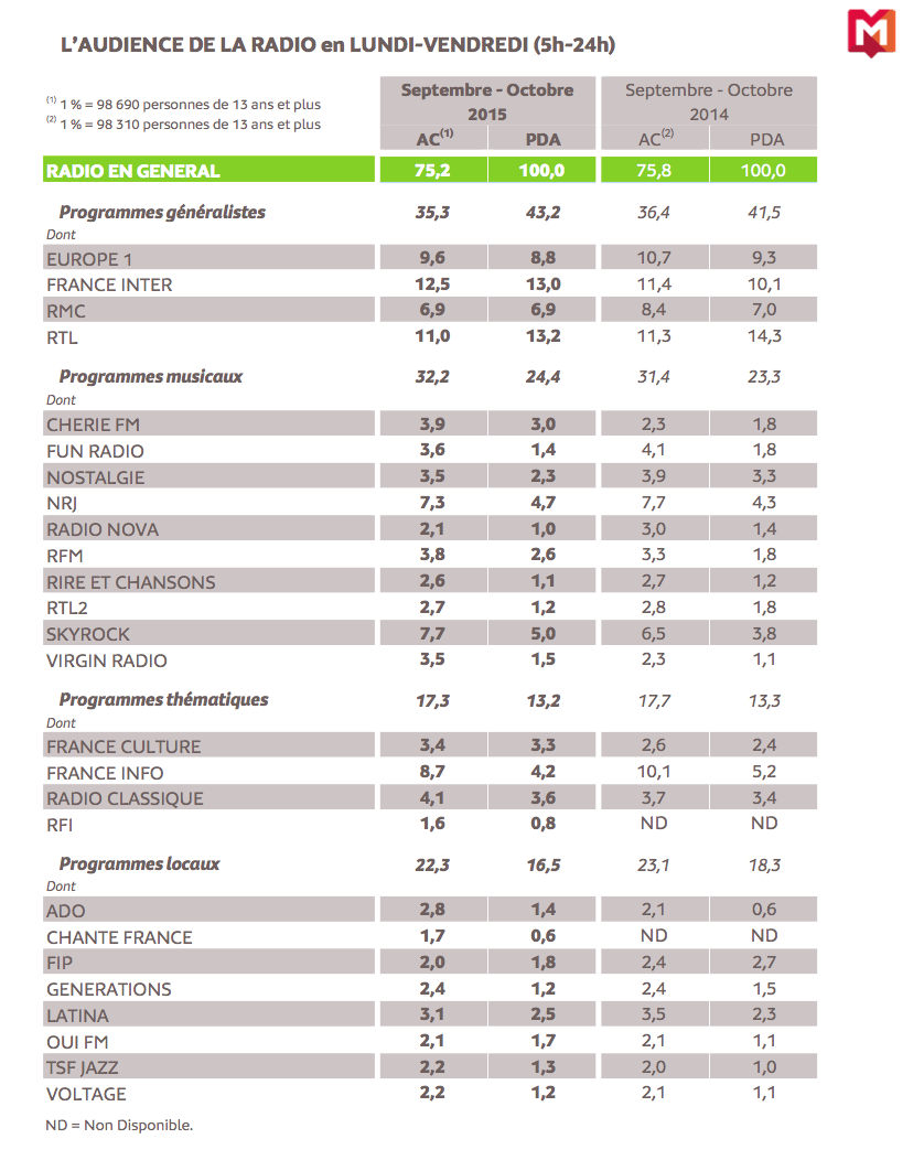 126 000 Radio IDF : les résultats