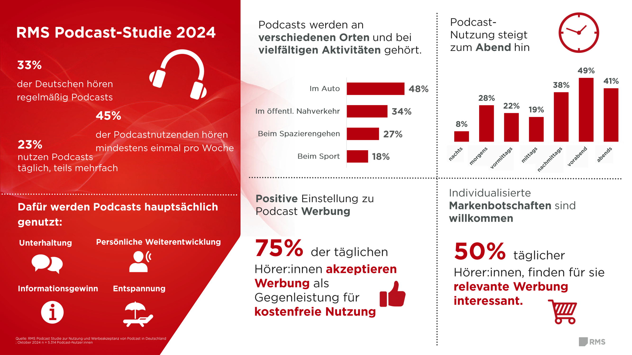 En Allemagne, l'écosystème du podcast s’affirme