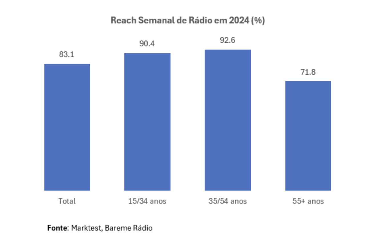 La répartition de l’audience hebdomadaire de la radio au Portugal en 2024, selon les tranches d’âge. Les 35-54 ans représentent le groupe le plus fidèle avec un reach de 92.6%. © Marktest, Bareme Rádio 2024.