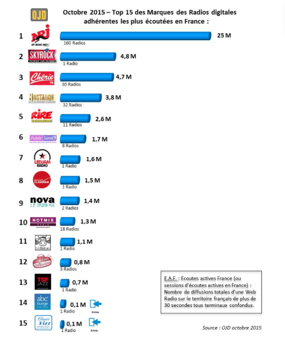 Top 15 des radios digitales les plus écoutées