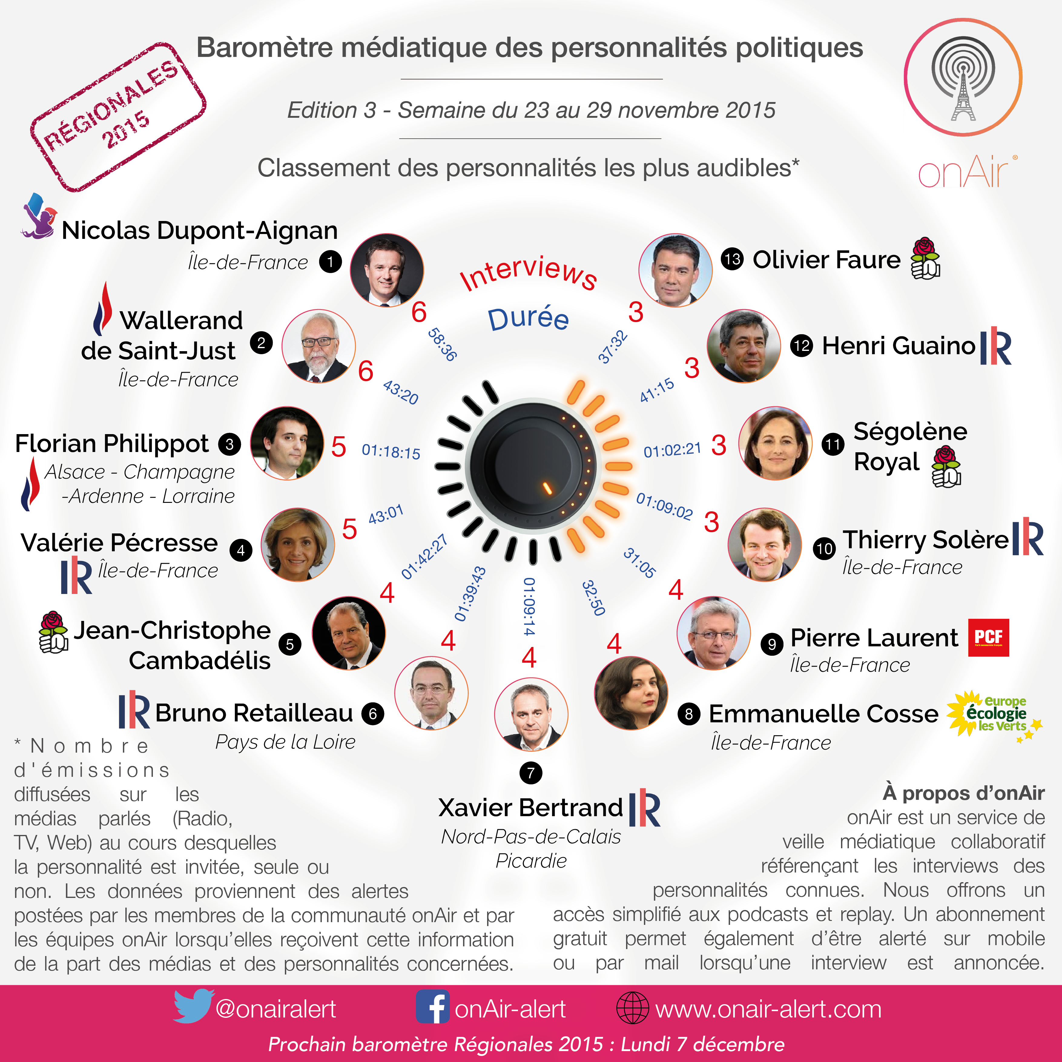 Le baromètre médiatique des personnalités politiques