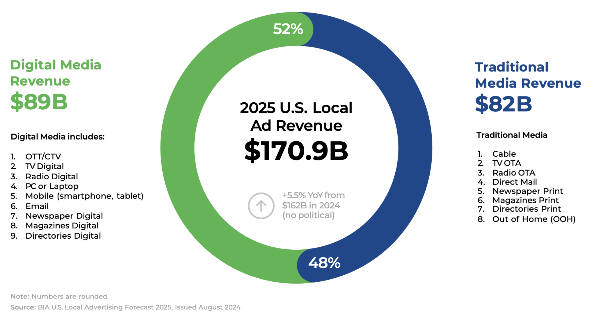 Les revenus publicitaires locaux aux États-Unis atteindront 170,9 milliards de dollars en 2025, en hausse de 5.5% par rapport à 2024. Le numérique représentera 52% des dépenses avec 89 milliards de dollars, dépassant les médias traditionnels (82 milliards de dollars).