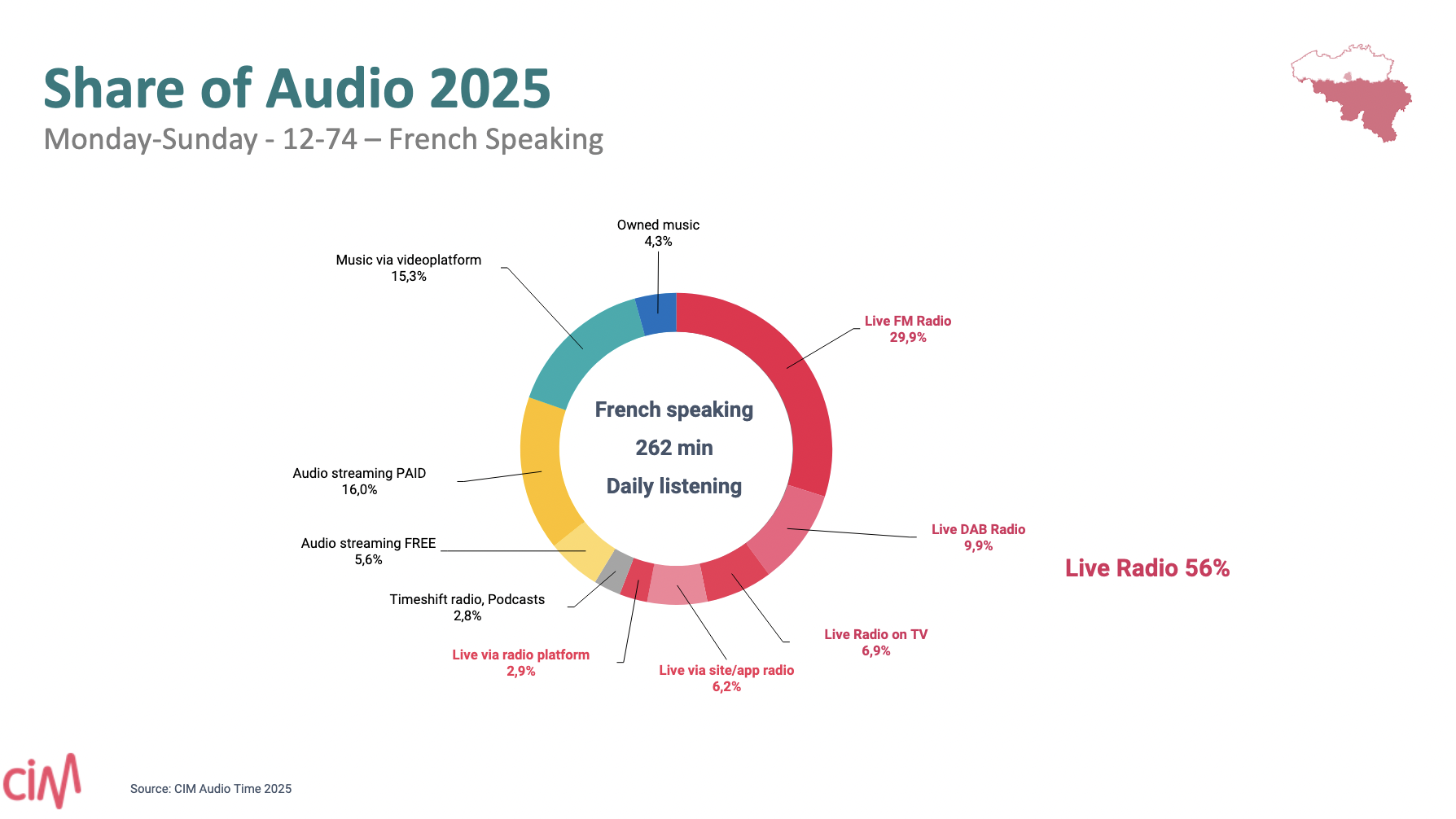 La radio en Belgique francophone face aux mutations des usages audio 