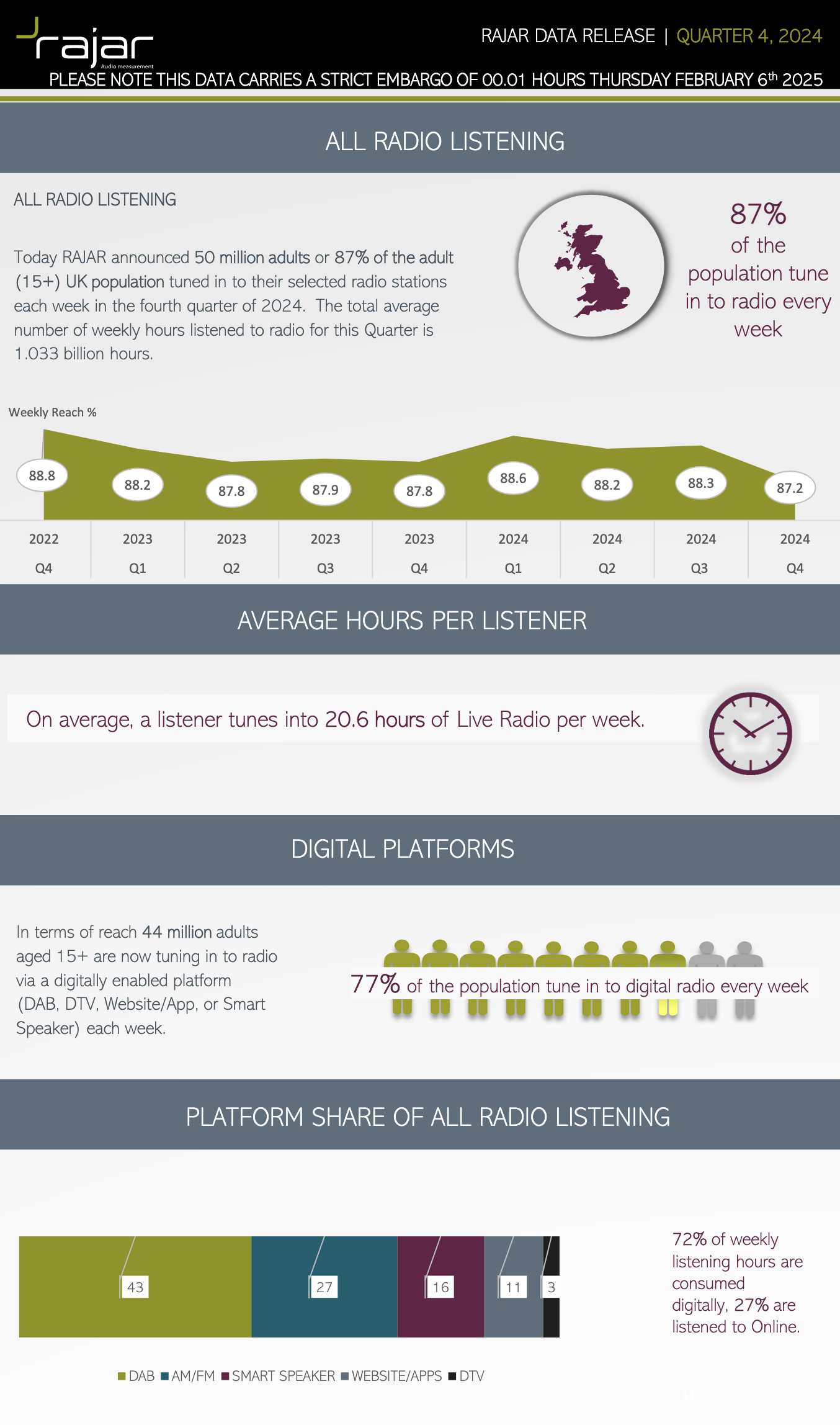 RAJAR dévoile les audiences radio au Royaume-Uni