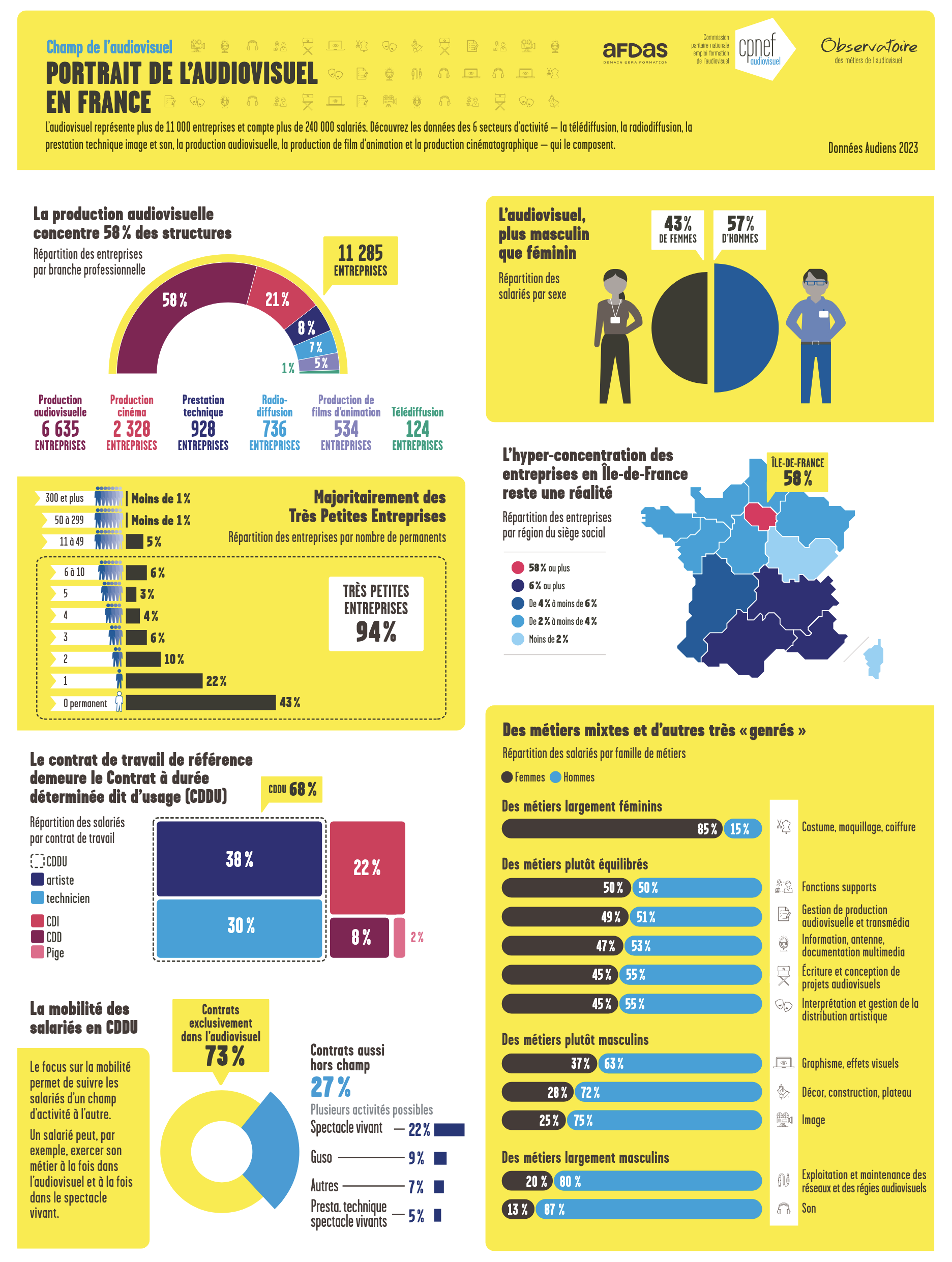 Le "Portrait de l'audiovisuel en France" illustre la répartition des 11 285 entreprises de l’audiovisuel en France, mettant en avant la concentration en Île-de-France (58%), la prédominance des TPE (94%) et le poids du CDDU (68%) dans l’emploi du secteur.
