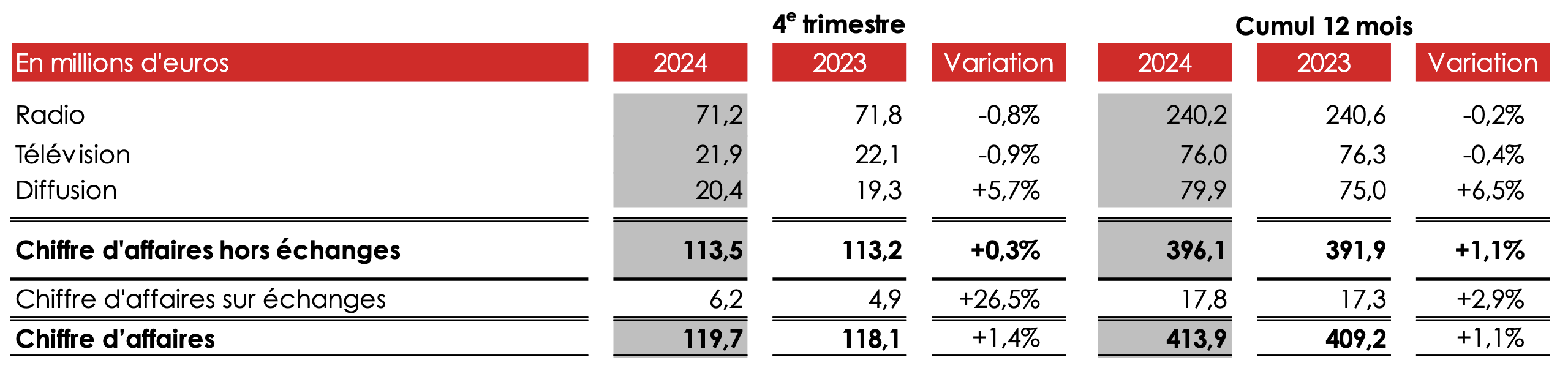 NRJ Group : un chiffre d’affaires consolidé 2024 en croissance de 1.1%