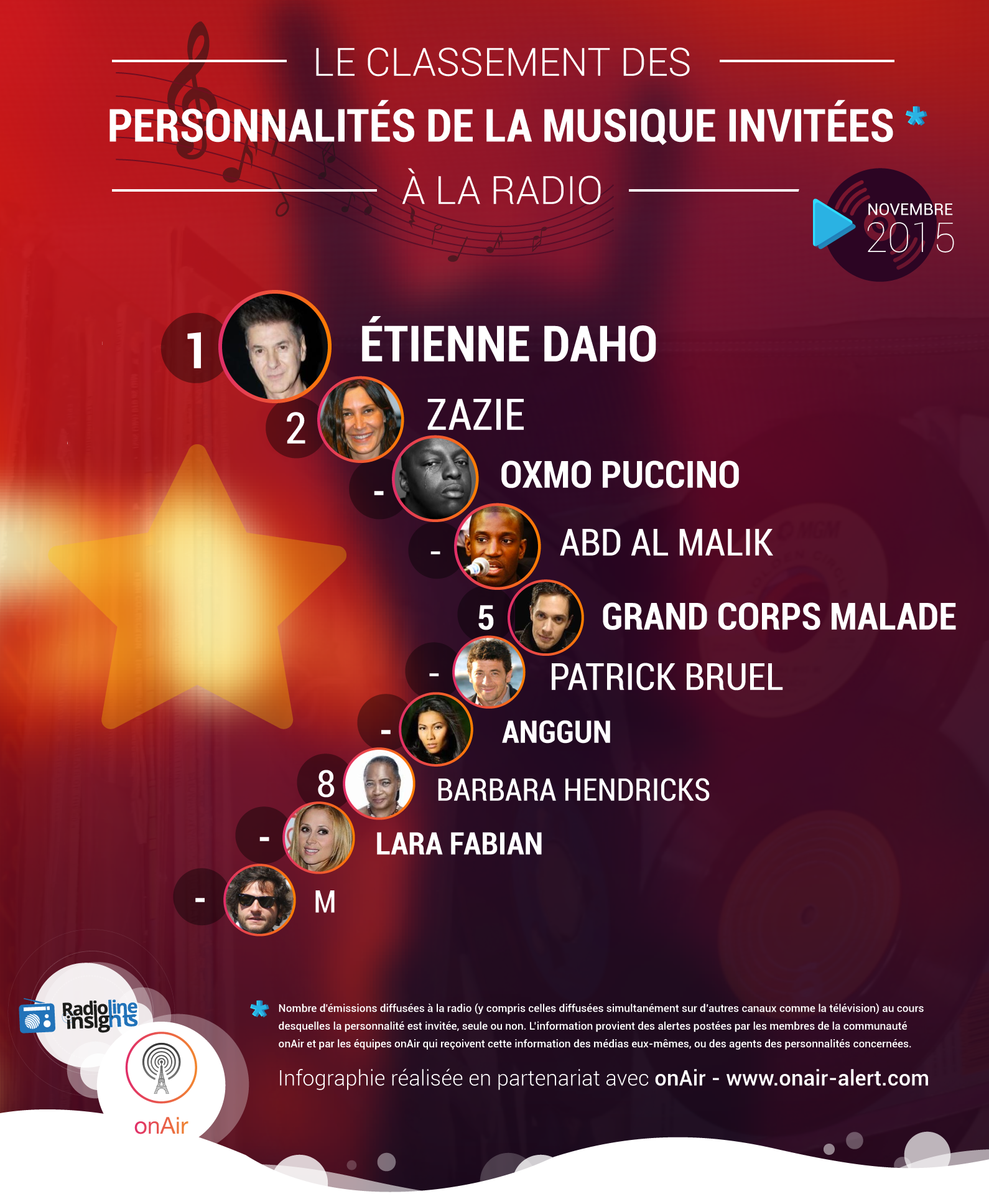 Le classement des personnalités de la musique invitées à la radio
