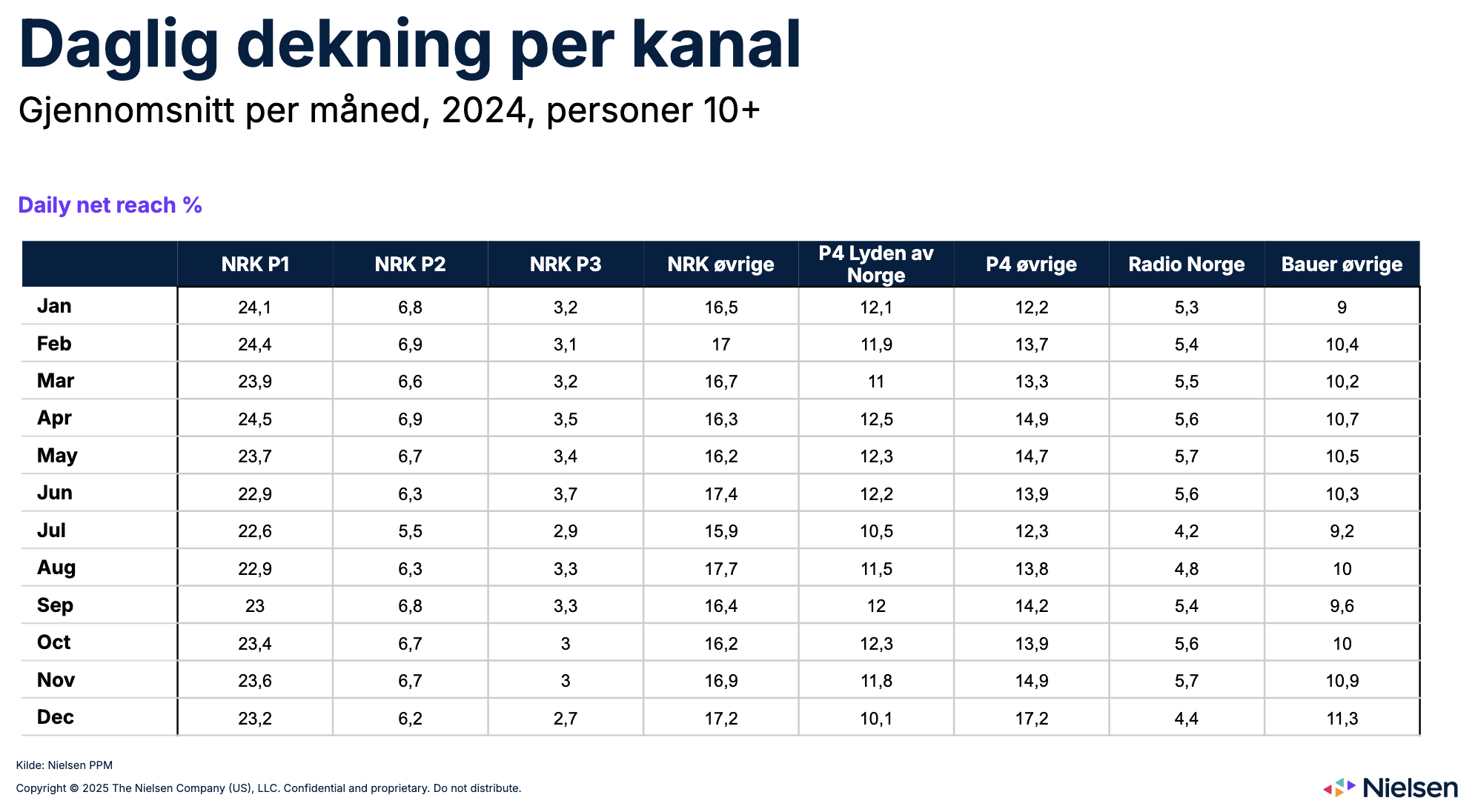 L'audience quotidienne des radios en Norvège sous la forme de la répartition de la portée quotidienne nette (%) par station en 2024, selon les données Nielsen.