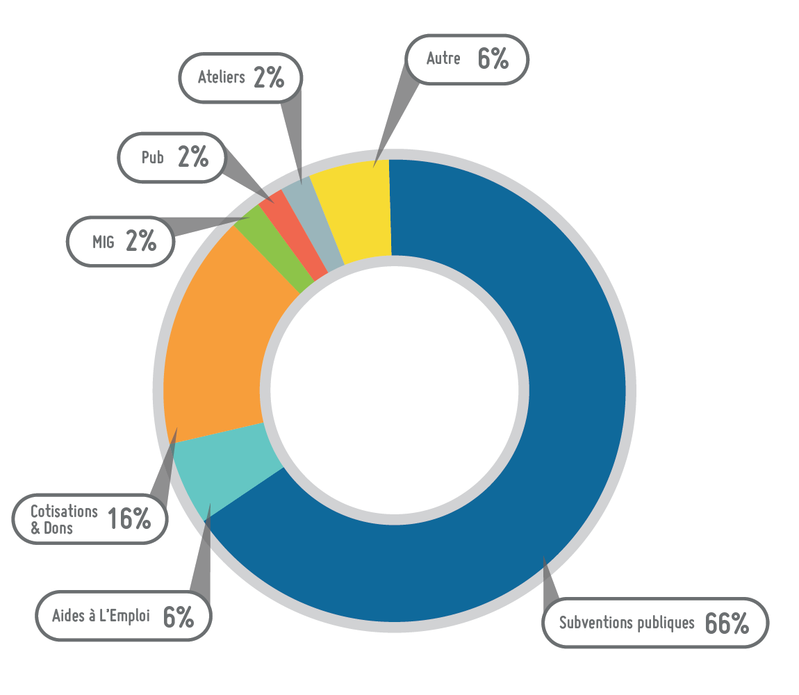 État des lieux des radios bretonnes