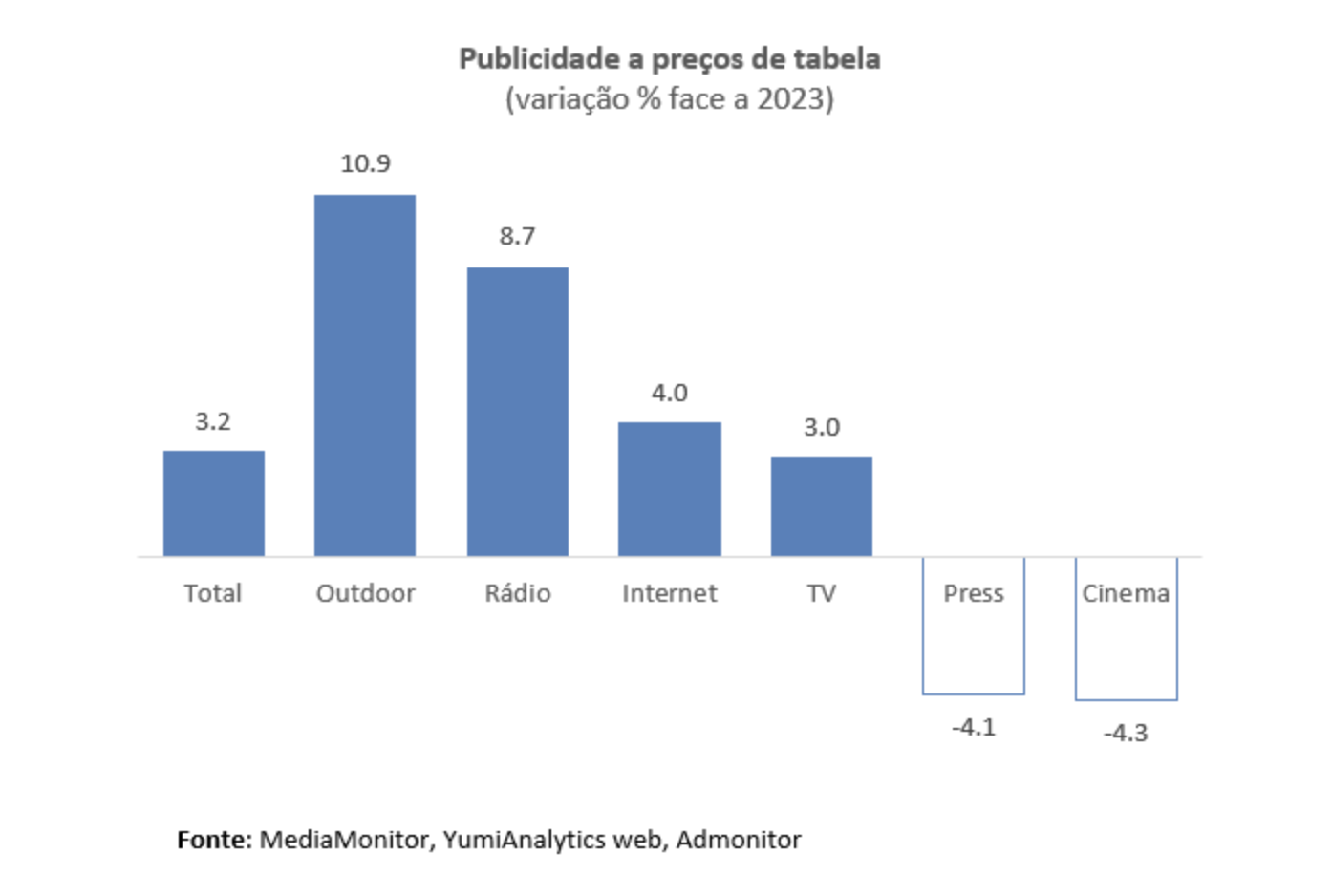 La radio affiche une croissance de 8.7%, se positionnant comme le deuxième média en progression après l’affichage extérieur (+10.9%).