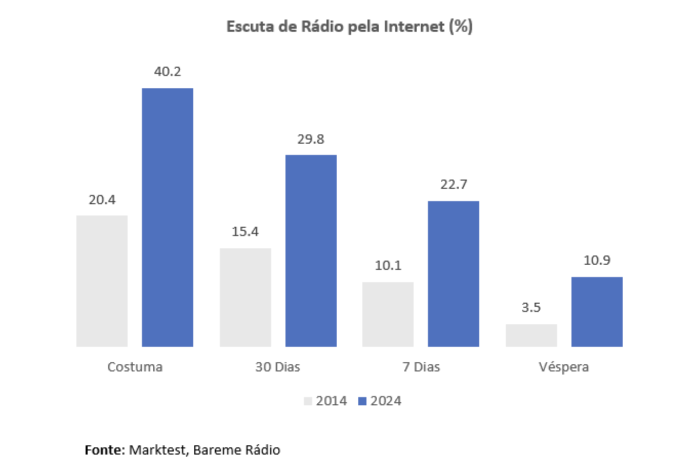 Cette croissance s’est fortement accélérée à partir de 2019, portée par l’essor des smartphones, des plateformes de streaming et des enceintes connectées.