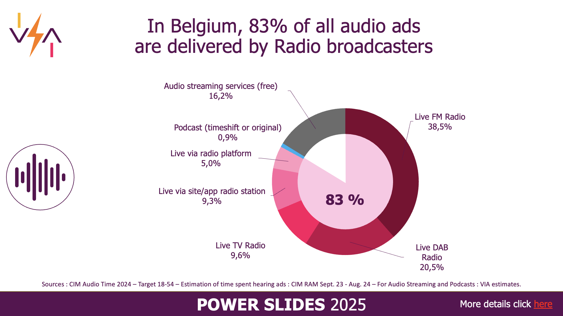 En Belgique, 83 % des publicités audio sont diffusées par les broadcasters radio, confirmant leur rôle central dans le paysage publicitaire. Malgré l’essor du streaming et des podcasts, la radio reste le principal support d’écoute publicitaire.