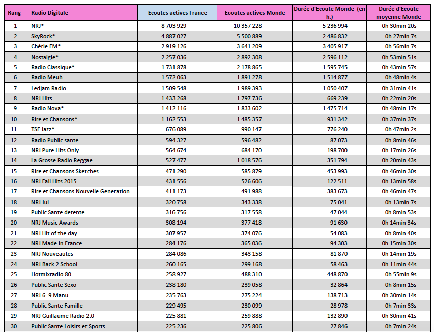 L'audience digitale de la radio en novembre