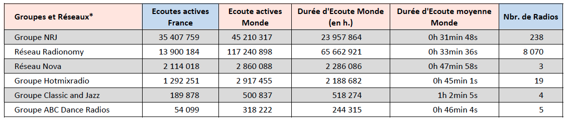 L'audience digitale de la radio en novembre