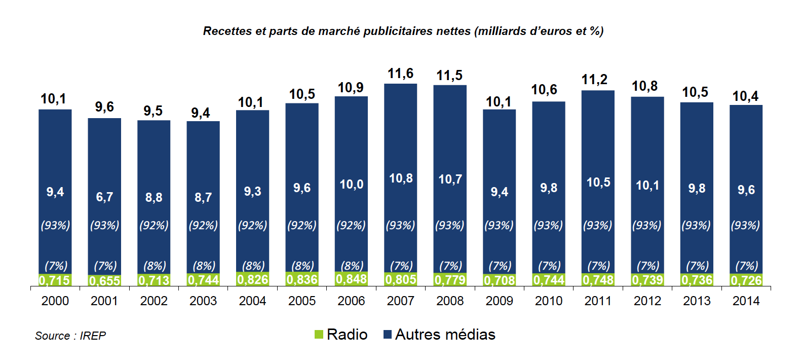 En 2014, les recettes publicitaires nettes en radio ont atteint 726 millions d’euros, en baisse de 1,3% par rapport à 2013, pour une part de marché publicitaire stable de 7% dans l’ensemble plurimédias