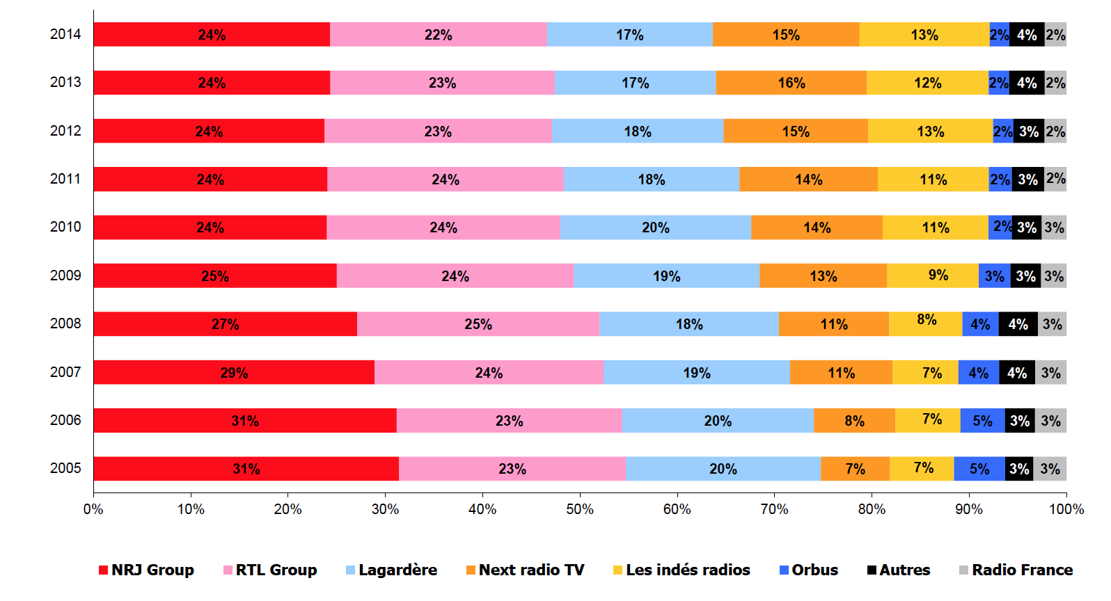 Stabilité des parts de marché publicitaires brutes des principaux groupes radiophoniques nationaux et du groupement Les Indés Radios depuis 2011