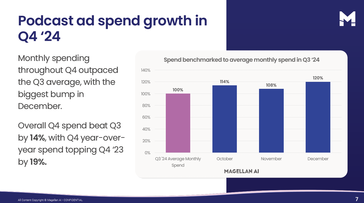 Les dépenses publicitaires dans les podcasts ont progressé de 14% par rapport au T3 2024, avec un pic notable en décembre. Sur un an, la hausse atteint 19%, confirmant la montée en puissance du format.