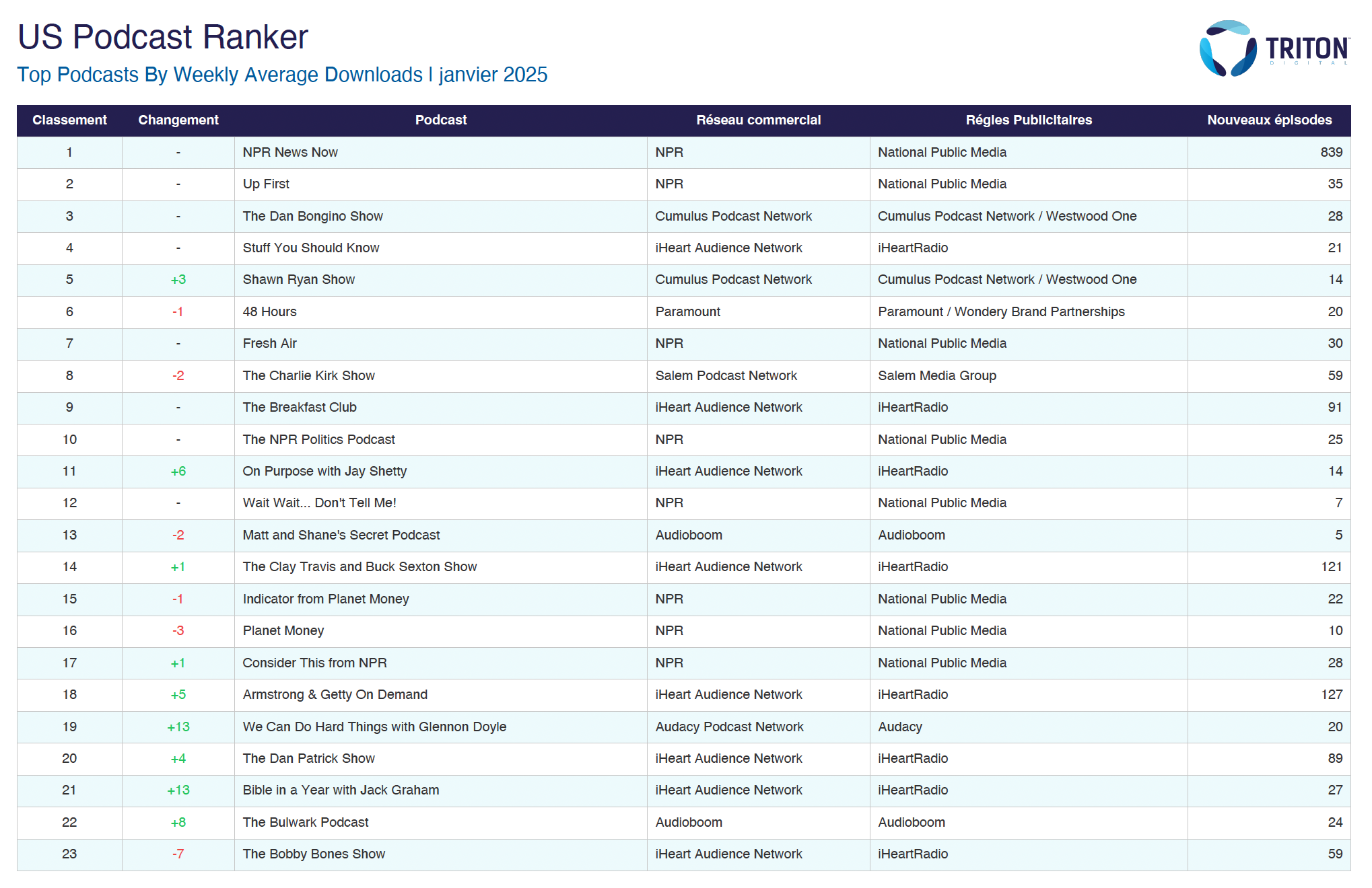 Triton Digital dévoile les podcasts les plus écoutés aux États-Unis