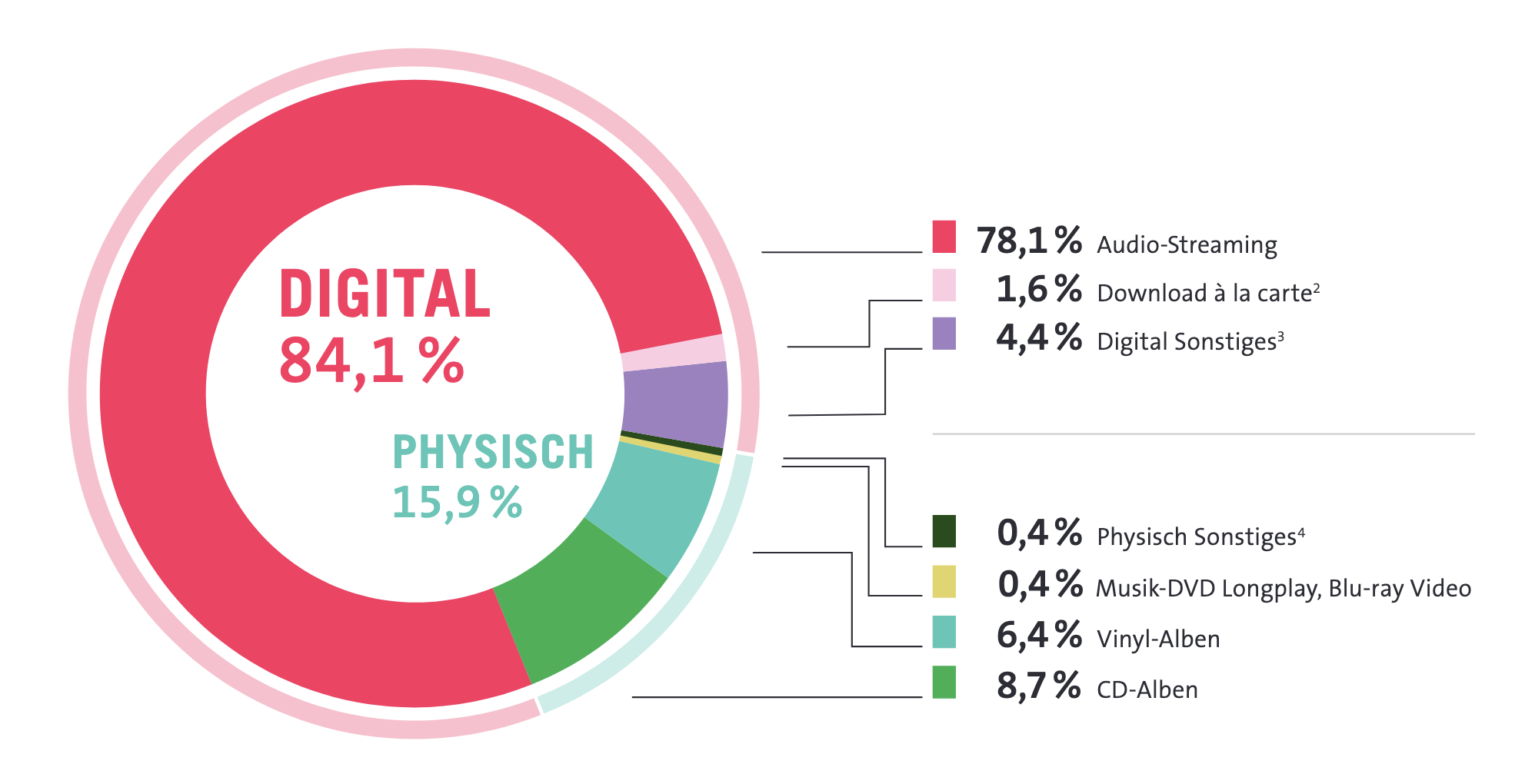 La répartition des ventes de musique en Allemagne en 2024 : 84.1% de revenus issus du numérique contre 15.9% pour le physique. Le streaming audio domine avec 78.1% du chiffre d'affaires, tandis que le vinyle représente 6,4 % et le CD 8,7 %. Le chiffre d’affaires total du marché s'élève à 2.38 milliards d’euros. Source : BVMI / GfK Entertainment.