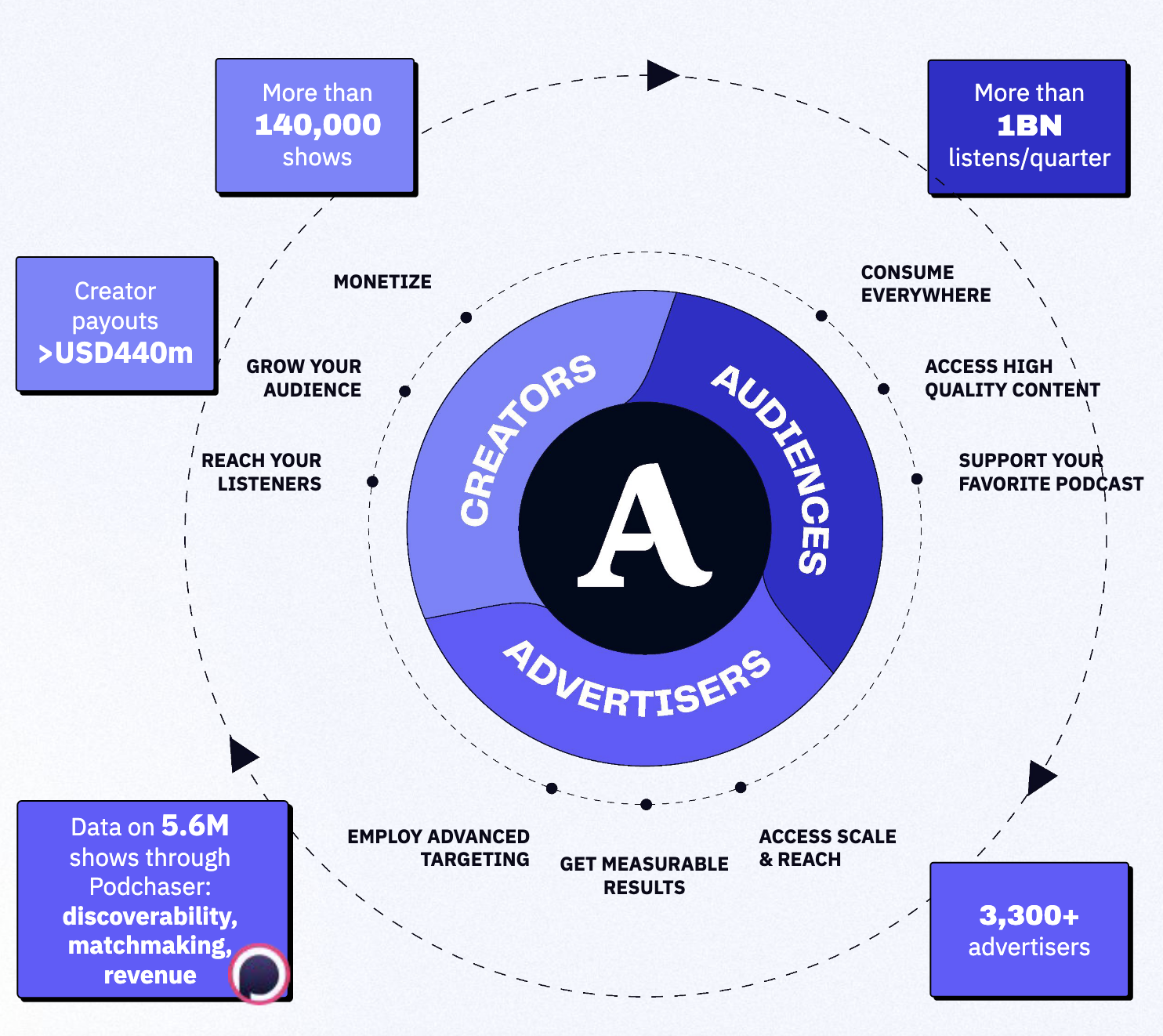 L'écosystème Acast : plus de 140 000 podcasts, un milliard d'écoutes par trimestre et plus de 3 300 annonceurs actifs