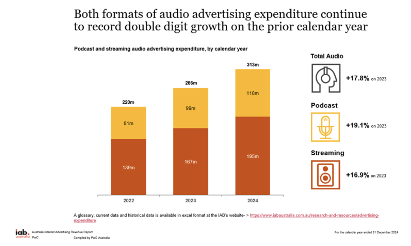 Les dépenses publicitaires audio numériques en Australie ont atteint 313 millions de dollars en 2024, en hausse de 17.8% par rapport à 2023. Les podcasts affichent une croissance de 19.1%, tandis que le streaming progresse de 16.9%