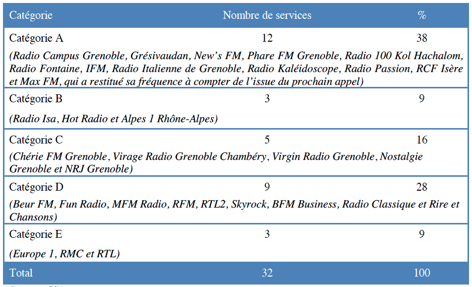 Répartition des services autorisés à Grenoble par catégorie © CSA