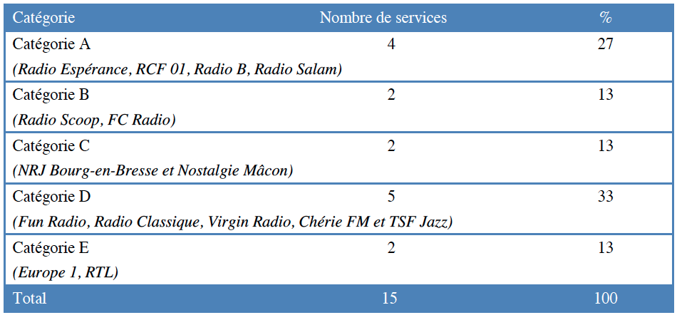 Répartition des services autorisés à Bourg-en-Bresse par catégorie © CSA